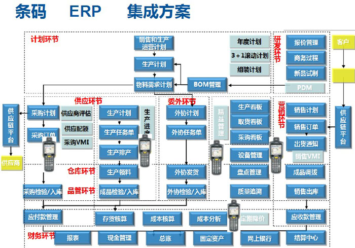 ERP barcode solution